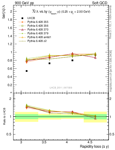 Plot of Lbar2L_yloss in 900 GeV pp collisions