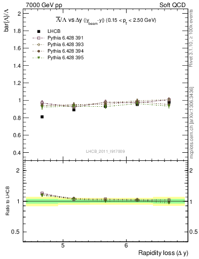 Plot of Lbar2L_yloss in 7000 GeV pp collisions