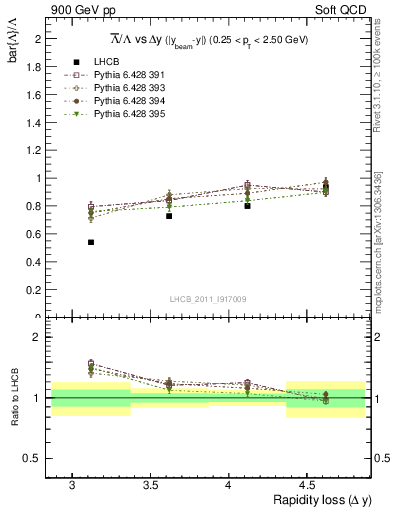 Plot of Lbar2L_yloss in 900 GeV pp collisions
