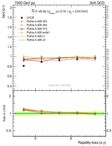 Plot of Lbar2L_yloss in 7000 GeV pp collisions