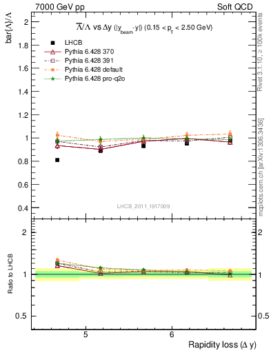 Plot of Lbar2L_yloss in 7000 GeV pp collisions