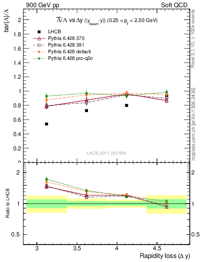 Plot of Lbar2L_yloss in 900 GeV pp collisions