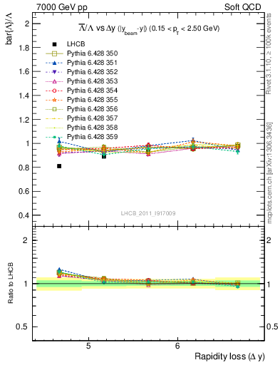 Plot of Lbar2L_yloss in 7000 GeV pp collisions