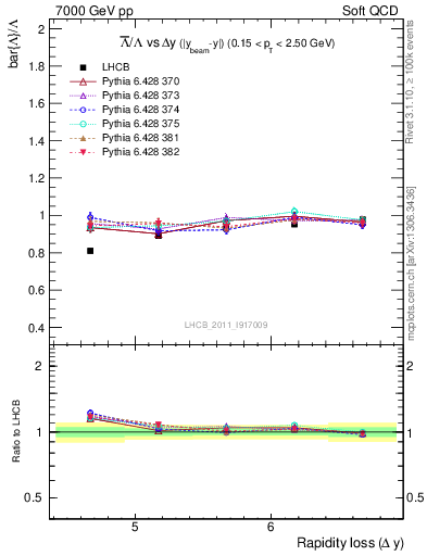 Plot of Lbar2L_yloss in 7000 GeV pp collisions