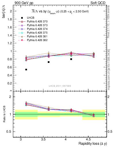 Plot of Lbar2L_yloss in 900 GeV pp collisions