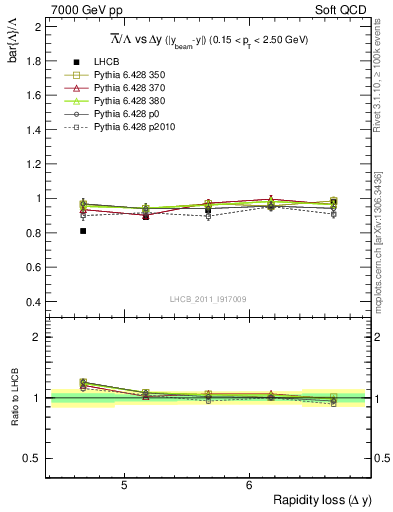Plot of Lbar2L_yloss in 7000 GeV pp collisions
