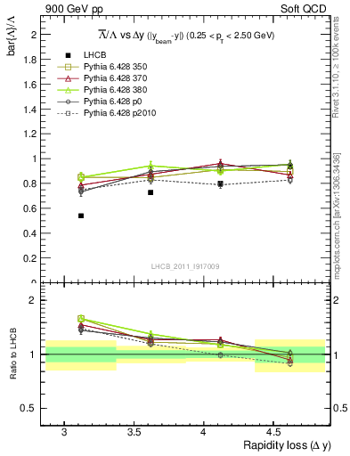 Plot of Lbar2L_yloss in 900 GeV pp collisions