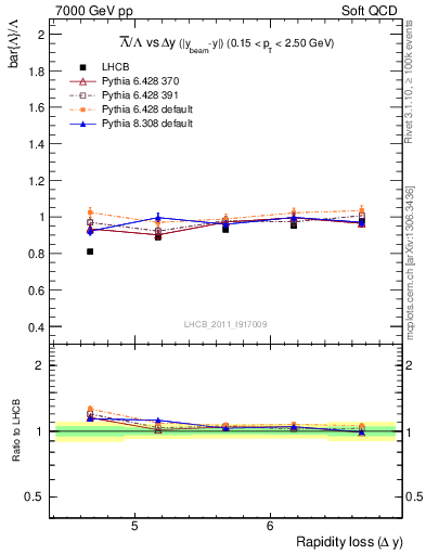 Plot of Lbar2L_yloss in 7000 GeV pp collisions