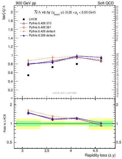 Plot of Lbar2L_yloss in 900 GeV pp collisions