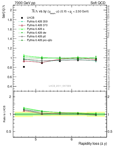 Plot of Lbar2L_yloss in 7000 GeV pp collisions