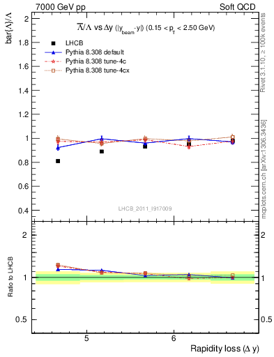Plot of Lbar2L_yloss in 7000 GeV pp collisions