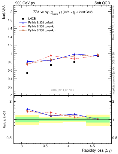 Plot of Lbar2L_yloss in 900 GeV pp collisions
