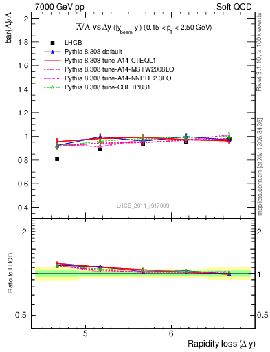 Plot of Lbar2L_yloss in 7000 GeV pp collisions