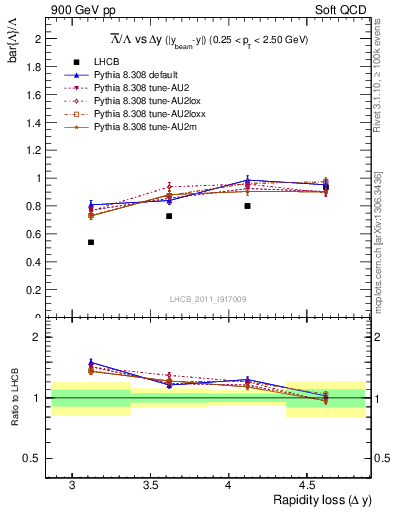 Plot of Lbar2L_yloss in 900 GeV pp collisions