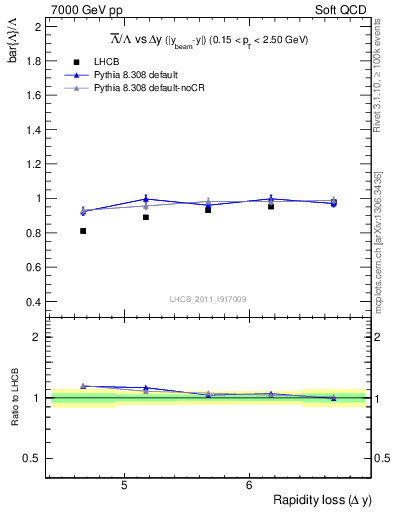 Plot of Lbar2L_yloss in 7000 GeV pp collisions