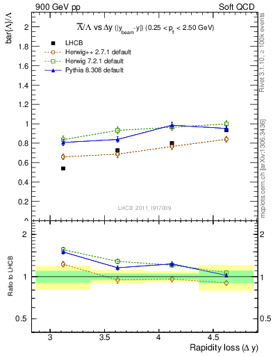 Plot of Lbar2L_yloss in 900 GeV pp collisions