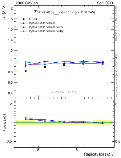 Plot of Lbar2L_yloss in 7000 GeV pp collisions