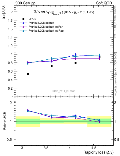 Plot of Lbar2L_yloss in 900 GeV pp collisions