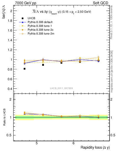 Plot of Lbar2L_yloss in 7000 GeV pp collisions