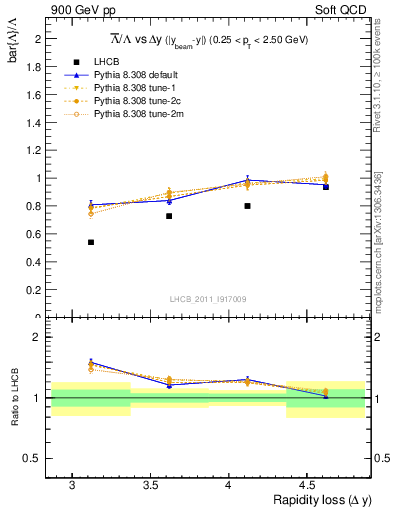 Plot of Lbar2L_yloss in 900 GeV pp collisions
