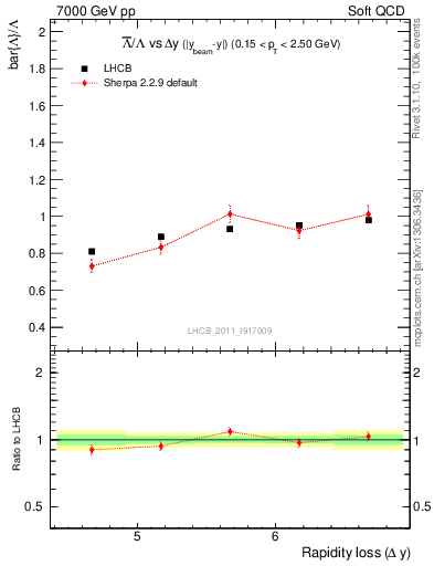 Plot of Lbar2L_yloss in 7000 GeV pp collisions