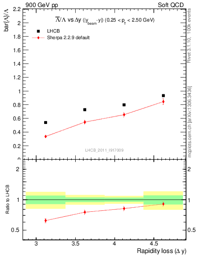 Plot of Lbar2L_yloss in 900 GeV pp collisions
