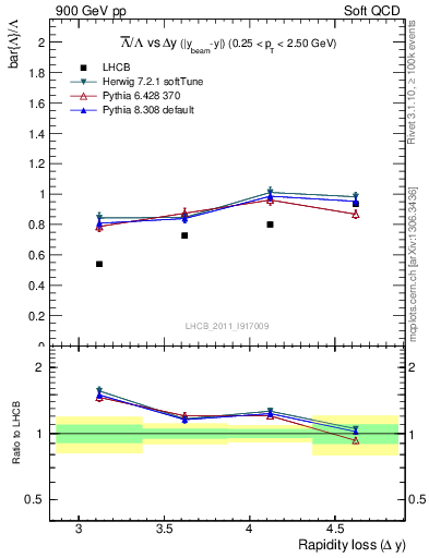 Plot of Lbar2L_yloss in 900 GeV pp collisions