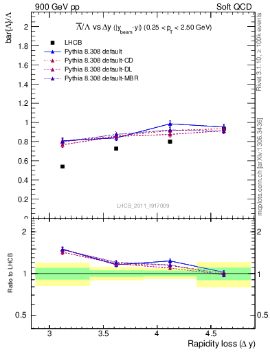 Plot of Lbar2L_yloss in 900 GeV pp collisions