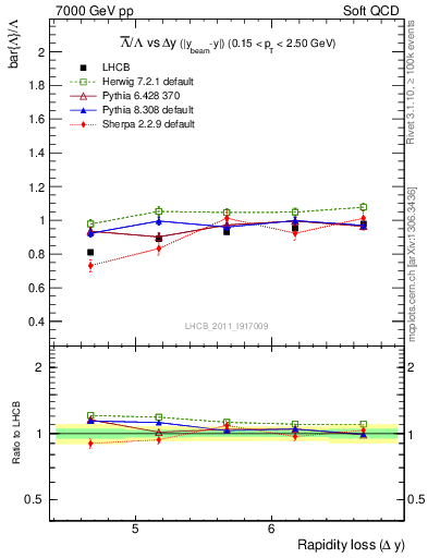 Plot of Lbar2L_yloss in 7000 GeV pp collisions