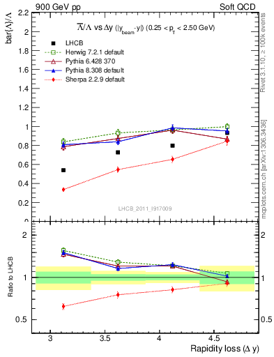 Plot of Lbar2L_yloss in 900 GeV pp collisions