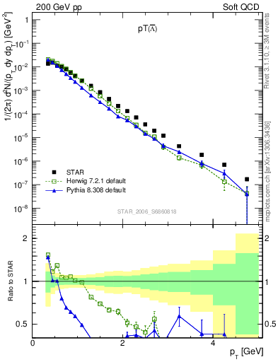 Plot of Lbar_pt in 200 GeV pp collisions