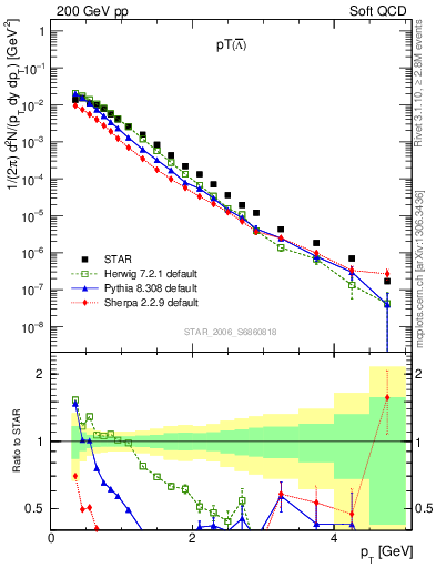 Plot of Lbar_pt in 200 GeV pp collisions