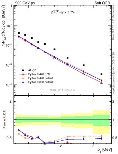 Plot of Lbar_pt in 900 GeV pp collisions