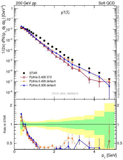 Plot of Lbar_pt in 200 GeV pp collisions