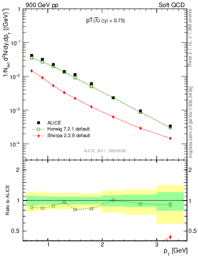 Plot of Lbar_pt in 900 GeV pp collisions