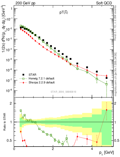 Plot of Lbar_pt in 200 GeV pp collisions