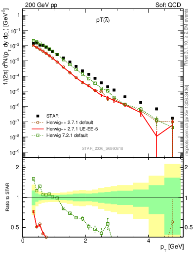 Plot of Lbar_pt in 200 GeV pp collisions
