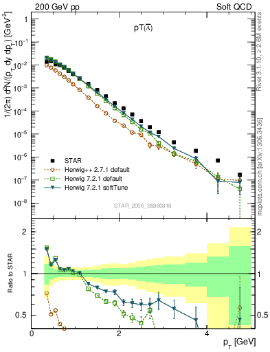 Plot of Lbar_pt in 200 GeV pp collisions