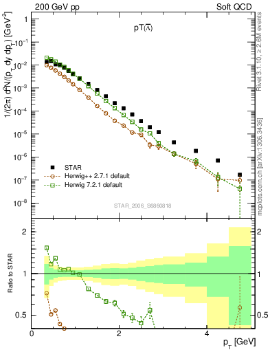 Plot of Lbar_pt in 200 GeV pp collisions