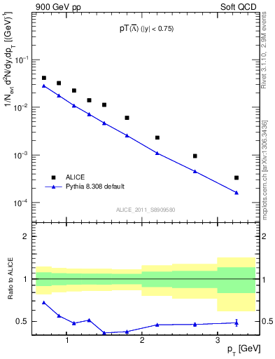 Plot of Lbar_pt in 900 GeV pp collisions