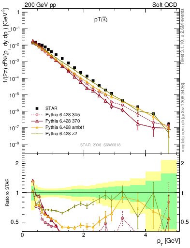 Plot of Lbar_pt in 200 GeV pp collisions