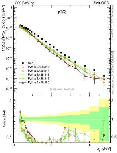 Plot of Lbar_pt in 200 GeV pp collisions