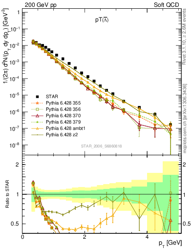 Plot of Lbar_pt in 200 GeV pp collisions
