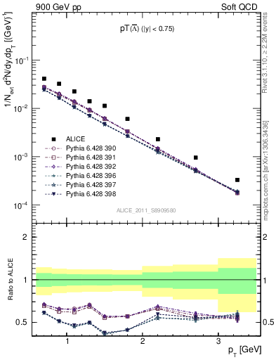 Plot of Lbar_pt in 900 GeV pp collisions