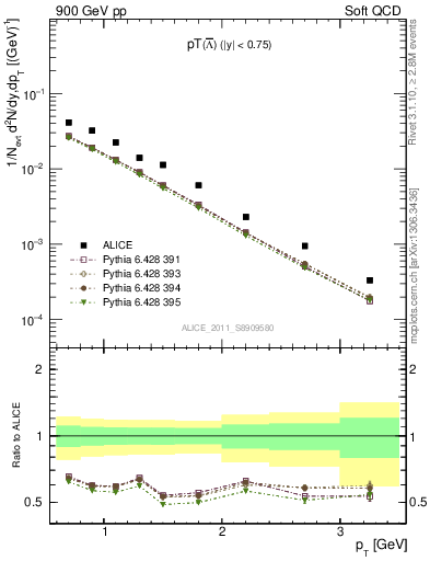 Plot of Lbar_pt in 900 GeV pp collisions