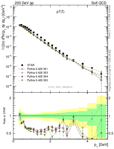 Plot of Lbar_pt in 200 GeV pp collisions