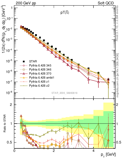 Plot of Lbar_pt in 200 GeV pp collisions
