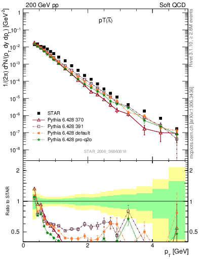 Plot of Lbar_pt in 200 GeV pp collisions