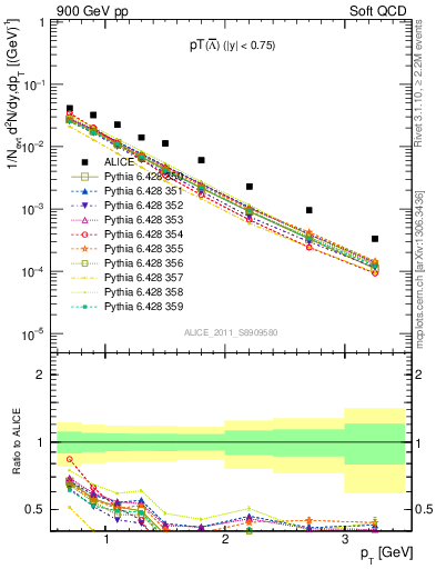Plot of Lbar_pt in 900 GeV pp collisions