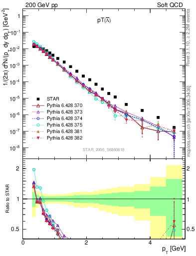 Plot of Lbar_pt in 200 GeV pp collisions